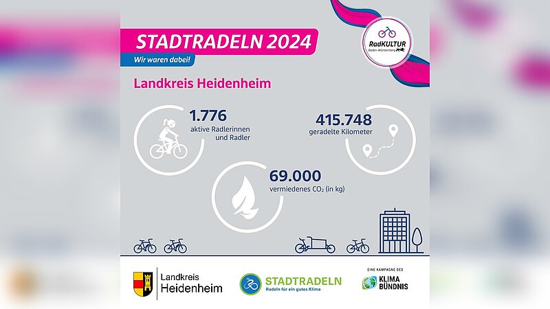 STADTRADELN Ergebnisgrafik